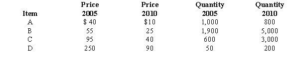 The table below gives the prices of four items-A, B, C, and D-sold at a store in 2005 and 2010. a.Using 2005 as the base year, calculate the price relative index for the four items. b.Calculate an unweighted aggregate price index for these items. c.Find the Laspeyres weighted aggregate index for these items. d.Find the Paasche index for these items. e.Construct a weighted aggregate quantity index using 2005 as the base year and price as the weight.