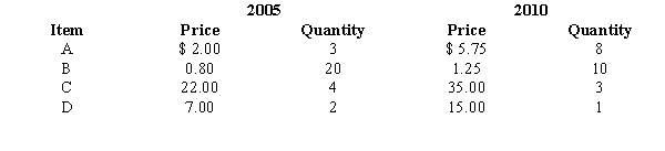 You are given the following information regarding four items. a.Calculate the price relative index for each item, using 2005 as the base year. b.Calculate the unweighted aggregate price index. c.Calculate a Laspeyres index. d.Calculate a Paasche index. e.Construct a weighted aggregate quantity index using 2005 as the base year and price as the weight.