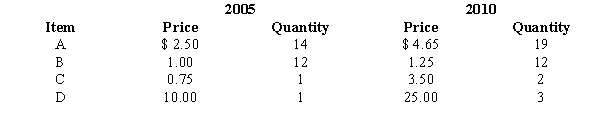 Consider the following information regarding items A, B, C, and D. a.Compute the price relative index for 2010 using 2005 as the base year. b.Compute the unweighted aggregate price index. c.Compute the Laspeyres index. d.Compute the Paasche index. e.Construct a weighted aggregate quantity index using 2005 as the base year and price as the weight.