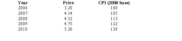 Below you are given the price of coffee by pound from 2006 to 2010 and the consumer price index with a 2006 base. Deflate the series.