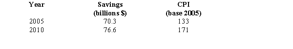 Consider the following data on personal savings and prices. Find the deflated savings for these years and comment on the result.