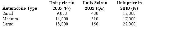 An automobile dealership sells 3 different types of automobiles. Unit prices and the number of units sold in 2005, as well as prices for 2010, are shown below. Compute a weighted aggregate price index (Laspeyres index) for 2010 with 2005 as the base period. Explain your results.