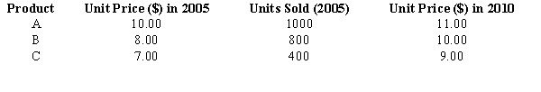 The prices of 3 products for the years 2005 and the number of units sold in 2005, as well as prices for 2010 are shown below. Compute a weighted aggregate price index (Laspeyres index) for 2010 with 2005 as the base period.
