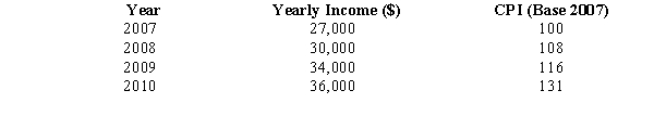 The yearly incomes of a college graduate for the years 2007 through 2010 and the Consumer Price Index are shown below. a.Use the Consumer Price Index to deflate the yearly income series. b.Compare the individual's income to his/her real income for the years 2009 and 2010. Comment on your findings.