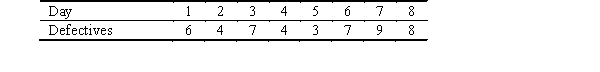 The results of inspection of samples of a product taken over the past 8 days are given below. Sample size for each day has been 120. Determine the 97% upper and lower control limits for the p-chart.