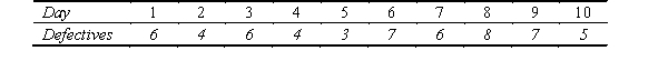 The results of inspection of samples of a product taken over the past 10 days are given below. Sample size for each day has been 140. Determine the 97% upper and lower control limits for the p-chart.