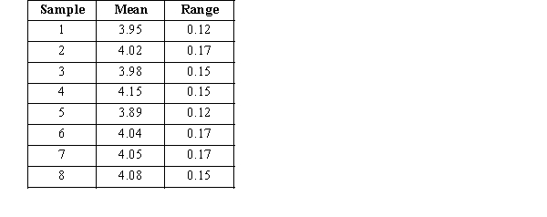 Chocolate, Inc. manufactures 4 ounce chocolate bars. Random samples of size four were taken and weighed. Eight hours of observation provided the following data. a.Determine the 3 sigma upper and lower control limits for the x-bar chart. b.Determine the 3 sigma upper and lower control limits for the R-chart.