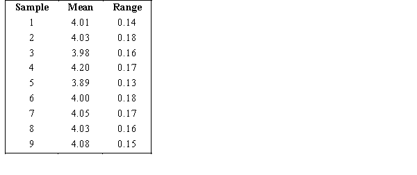 Nancy, Inc. manufactures 4 ounce chocolate bars. Random samples of size four were taken and weighed. Eight hours of observation provided the following data. a. Determine the 3 sigma upper and lower control limits for the x-bar chart. b. Determine the 3 sigma upper and lower control limits for the R-chart.
