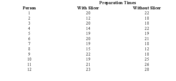 <strong>Exhibit 19-4 A company advertises that food preparation time can be significantly reduced with the Handy Dandy Slicer. A sample of 12 individuals prepared the ingredients for a meal with and without the slicer. You are given the preparation times below. Refer to Exhibit 19-4. To test the null hypothesis, the appropriate probability distribution to use is</strong> A)normal B)chi-square C)t distribution D)binomial