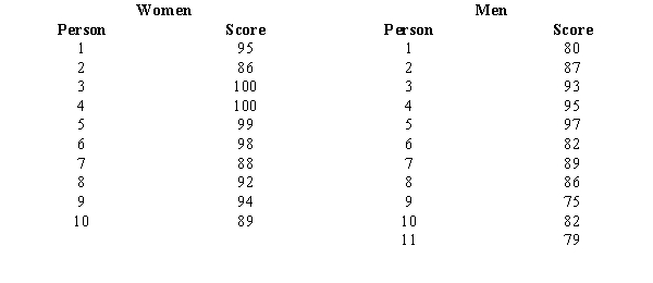 <strong>Exhibit 19-5 It has been hypothesized that there is no difference in the mathematical ability of men and women. To test this hypothesis, it was decided to use the Mann-Whitney-Wilcoxon test. A sample of men and women were given math tests. The scores on the tests are given below. -Refer to Exhibit 19-5. The mean ( \mu <sub>T</sub>) is</strong> A)10 B)110 C)66 D)55