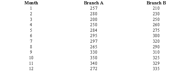 The sales records of two branches of a department store over the last 12 months are shown below. (Sales figures are in thousands of dollars.) We want to use the Mann-Whitney-Wilcoxon test to determine if there is a significant difference in the sales of the two branches. a.Compute the sum of the ranks (T) for branch A. b.Compute the mean \mu <sub>T</sub>. c.Compute \sigma <sub>T</sub>. d.. Use \alpha = 0.05 and test to determine if there is a significant difference in the populations of the sales of the two branches.
