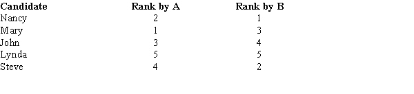 Two employers (A and B) ranked five candidates for a new position. Their rankings of the candidates are shown below. Compute the Spearman rank-correlation and test it for significance. Let \alpha = 0.05.