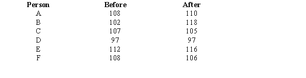 The following data show the test scores of six individuals on a standardized test before and after attending a preparation seminar for the test. Use the Wilcoxon Signed-Rank test in order to determine whether or nor the seminar has been effective. Hint: This is a one tailed test. Let \alpha = 0.05.