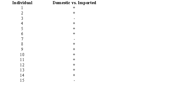Fifteen people were asked to indicate their preference for domestic versus imported cars. The following data showed their preferences. With \alpha = 0.05, test for a significant difference in the preferences for cars. A + indicates a preference for imported cars.