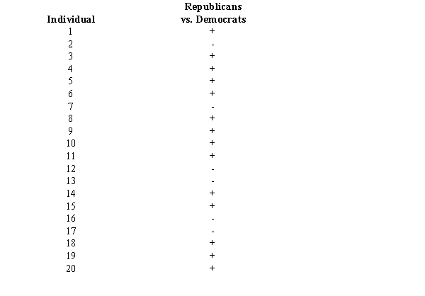 The following data show the preference of 20 people for a candidate to a public office. A + indicates a preference for the Democratic candidate, and a - indicates a preference for the Republican candidate. With \alpha = 0.05, test for a significant difference in the preference for the candidates.