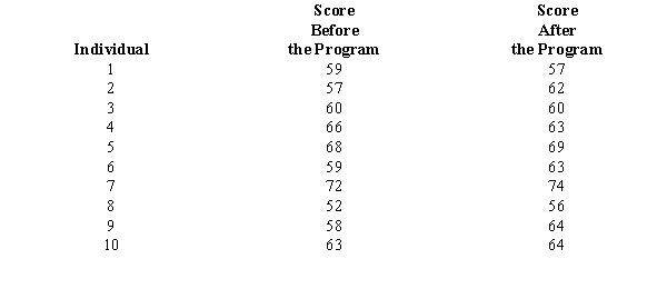 Test scores of ten individuals before and after a training program are shown below. At \alpha = 0.05, what can be concluded about the effectiveness of the training program?