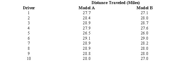 Ten drivers were asked to drive two models of a car. Each car was given one gallon of gasoline. The distance that each automobile traveled on a gallon of gasoline is shown below. At \alpha = 0.05, what can be concluded about the performance of the two models?