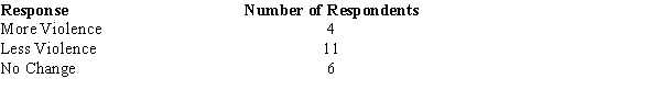 A PTA group wishes to determine whether a barrage of letters sent to the local station has reduced the amount of violence broadcast between the hours of 4 P.M. and 9 P.M. The results of a survey of viewers are given here. Carry out a sign test to determine whether or not the letters were effective in reducing the amount of violence during the 4 to 9 p.m. period. Use a .05 level of significance. Be sure to state the null and alternative hypotheses.