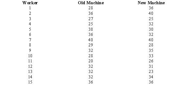 A clothing manufacturer purchased some newly designed sewing machines in the hopes that production would be increased. The production records of a random sample of workers are shown below. Use the Wilcoxon signed-rank test to determine whether the new machines have significantly increased production. Use a .05 level of significance.