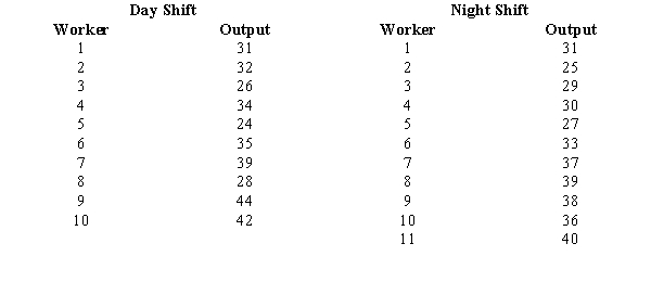 We want to see if the workers on the day and night shifts differ significantly in their productivity levels. A sample of workers from both shifts was taken. a.State the null and alternative hypotheses. b.Test the null hypothesis at the 5% level of significance.