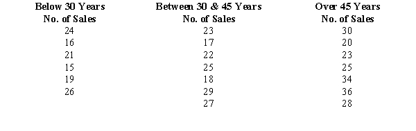The manager of a company believes that differences in sales performance depends upon the salesperson's age. Independent samples of salespeople were taken and their weekly sales record is reported below. a.State the null and alternative hypotheses. b.At 95% confidence, test the hypotheses.
