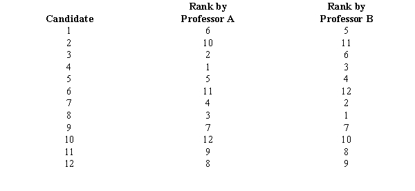 Two faculty members ranked 12 candidates for scholarships. Calculate the Spearman rank-correlation coefficient and test it for significance. Use a .02 level of significance.