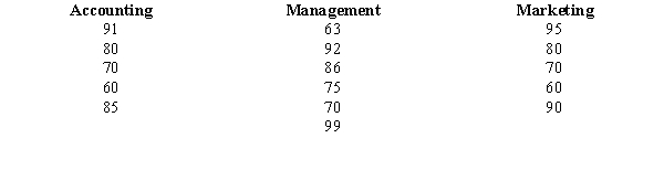 A comprehensive statistics examination is given to 16 students in order to determine whether or not there is a significant difference in the performance of students majoring in the various disciplines of Business Administration. The following data show the scores of the 16 students (5 majoring in accounting, 6 majoring in management, and 5 majoring in marketing). At \alpha = 0.05 level of significance, test to see if there is a significant difference in the performance of the students in the three majors.