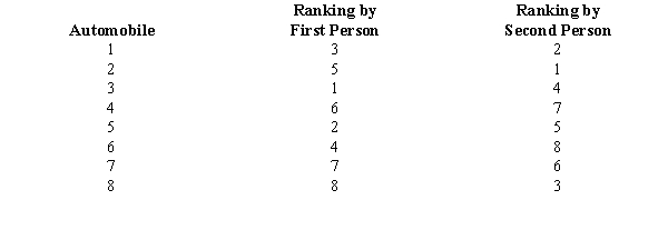 Two individuals were asked to rank the performances of eight different automobiles. The following show their rankings. Determine the Spearman rank-correlation coefficient; and at 95% confidence, test for its significance.