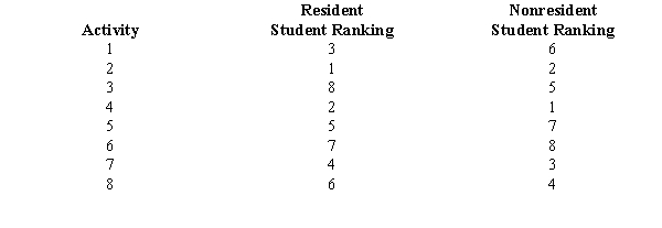Two groups of students were asked to rank the activities sponsored by the Student Government Association on campus. The following show their rankings. Determine the Spearman rank-correlation coefficient and test for a significant correlation with \alpha = 0.05.
