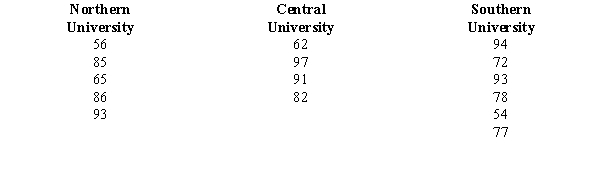 Three universities in your state have decided to administer the same comprehensive examination to the recipients of MBA degrees. From each institution, a random sample of MBA recipients has been selected and given the test. The following table shows the scores of the students from each university. Use the Kruskal-Wallis test to determine if there is a significant difference in the average scores of the students from the three universities. Let \alpha = 0.01.