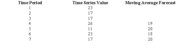 <strong>For the following time series, you are given the moving average forecast. The mean squared error equals</strong> A)0 B)6 C)41 D)164