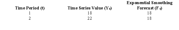 <strong>Below you are given the first two values of a time series. You are also given the first two values of the exponential smoothing forecast. If the smoothing constant equals .3, then the exponential smoothing forecast for time period three is</strong> A)18 B)19.2 C)20 D)40