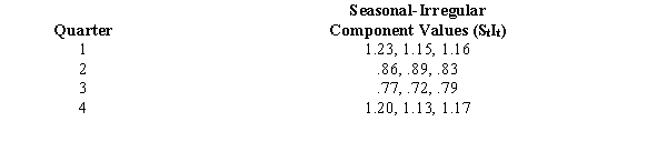 <strong>You are given the following information on the seasonal-irregular component values for a quarterly time series: The seasonal index for Quarter 1 is</strong> A).997 B)1.18 C)4 D)3