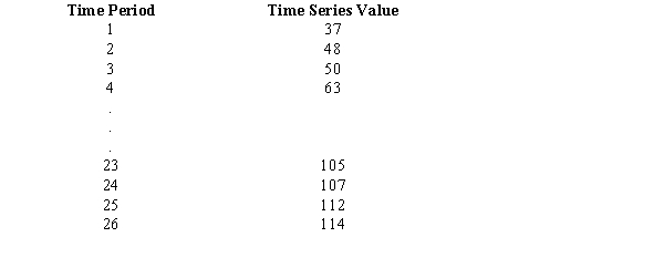 <strong>Below you are given some values of a time series consisting of 26 time periods. The estimated regression equation for these data is Y<sub>t</sub> = 16.23 + .52Y<sub>t-1</sub> + .37Y<sub>t-2</sub> The forecasted value for time period 27 is</strong> A)53.23 B)109.5 C)116.65 D)116.95