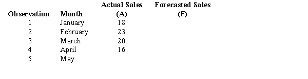 Actual sales for January through April are shown below. Use exponential smoothing with = 0.2 to calculate smoothed averages and forecast sales for May from the above data. Assume the forecast for the initial period (January) is 18. Show all of your computations.