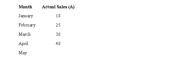 Actual sales for January through April are shown below. Use exponential smoothing with = 0.3 to calculate smoothed values and forecast sales for May from the above data. Assume the forecast for the initial period (January) is 18. Show all of your computations from February through May.