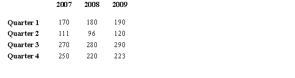 The quarterly sales of a company (in millions of dollars) over the past three years are given in the following table. a.Compute the four seasonal factors (Seasonal Indexes). Show all of your computations. b.The trend for these data is Trend = 174 + 4 t (t represents time, where t=1 for Quarter 1 of 2007 and t=12 for Quarter 4 of 2009). Forecast sales for the first quarter of 2010 using the trend and seasonal indexes. Show all of your computations.