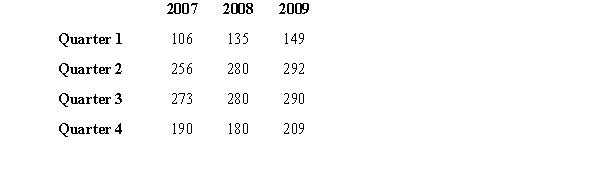 The quarterly sales of a company (in millions of dollars) over the past three years are given in the following table. a.Compute the four seasonal factors (Seasonal Indexes). Show all of your computations. b.The trend for these data is Trend = 185.86 + 5.25 t (t represents time, where t=1 for Quarter 1 of 2007 and t=12 for Quarter 4 of 2009). Forecast sales for the first quarter of 2010 using the trend only. Show all of your computations. c.Forecast sales for the first quarter of 2010 using the trend and seasonal indexes and write your answer below. Show all of your computations.
