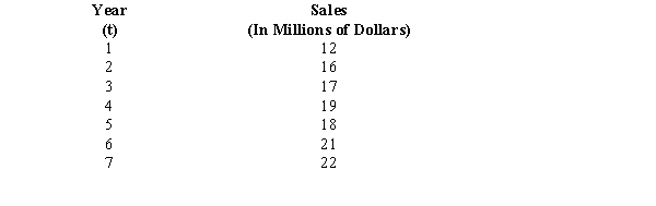 The sales records of a company over a period of seven years are shown below. a.Develop a linear trend expression for the above time series. b.Forecast sales for period 10.