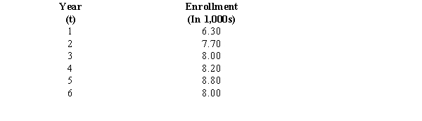 Student enrollment at a university over the past six years is given below. a.Develop a linear trend expression for the above time series. b.Forecast enrollment for year 10.