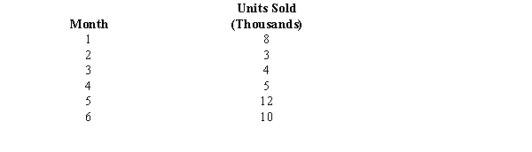 The following time series shows the number of units of a particular product sold over the past six months. a.Compute a 3-month moving average (centered) for the above time series. b.Compute the mean square error (MSE) for the 3-month moving average. c.Use \alpha = 0.2 to compute the exponential smoothing values for the time series. d.Forecast the sales volume for month 7.