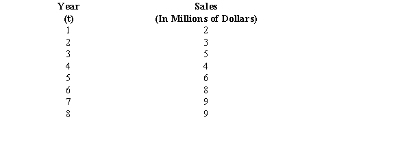 The sales volumes of CMM, Inc., a computer firm, for the past 8 years is given below. a.Develop a linear trend expression for the above time series. b.Forecast sales for period 9.