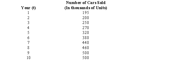 The sales records of a major auto manufacturer over the past ten years are shown below. Develop a linear trend expression and project the sales (the number of cars sold) for time period t = 11.