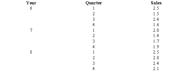 The following data show the quarterly sales of Amazing Graphics, Inc. for the years 6 through 8. a.Compute the four-quarter moving average values for the above time series. b.Compute the seasonal factors for the four quarters. c.Use the seasonal factors developed in Part b to adjust the forecast for the effect of season for year 6.