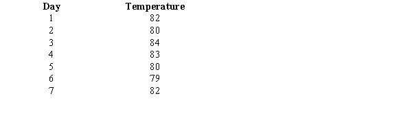 The temperature in Chicago has been recorded for the past seven days. You are given the information below. a.Produce exponential smoothing forecasts for the series using a smoothing constant of .2. b.Compute the mean square error for the forecasts produced with a smoothing constant of .2. c.What is the forecasted temperature for day 8? d.Is a smoothing constant of .2 or .3 better for the temperature data? Explain.
