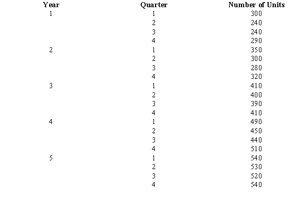 The following time series gives the number of units sold during 5 years at a boat dealership. a. Find the four-quarter centered moving averages. b. Plot the series and the moving averages on a graph. c. Compute the seasonal-irregular component. d. Compute the seasonal factors for all four quarters. e. Compute the deseasonalized time series for sales. f. Calculate the linear trend from the deseasonalized sales. g. Forecast the number of units sold in each quarter of year 6.