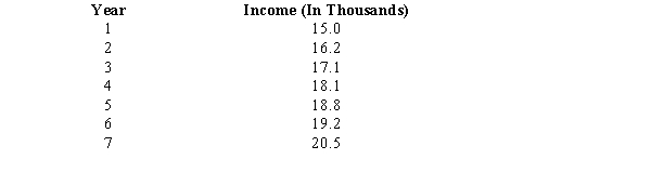 Below you are given information on John's income for the past 7 years. a.Use regression analysis to obtain an expression for the linear trend component. b.Forecast John's income for the next 5 years.