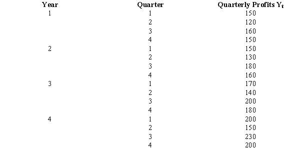 You are given the following information on the quarterly profits for Ajax Corporation. a.Find the four-quarter centered moving averages. b.Compute the seasonal-irregular component. c.Compute the seasonal factors for all four quarters. d.Represent the deseasonalized series.