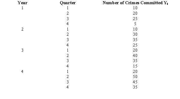 Below you are given information on crime statistics for Middletown. The seasonal factors for these data are a.Deseasonalize the series. b.Obtain an estimate of the linear trend for this series. c.Use the seasonal and trend components to forecast the number of crimes for each quarter of Year 5.