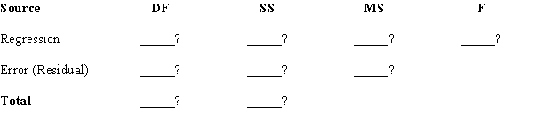 In a regression analysis involving 21 observations and 4 independent variables, the following information was obtained. = 0.80 S = 5.0 Based on the above information, fill in all the blanks in the following ANOVa.Hint: = , but also = 1- .